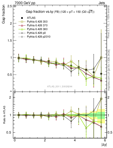 Plot of gapfr-vs-dy-fb in 7000 GeV pp collisions