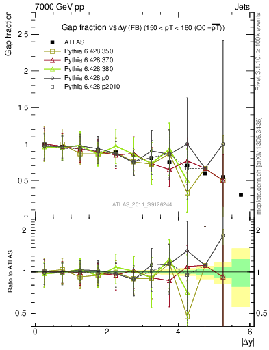 Plot of gapfr-vs-dy-fb in 7000 GeV pp collisions