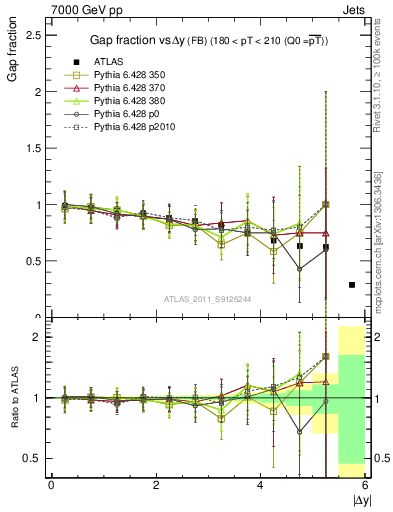 Plot of gapfr-vs-dy-fb in 7000 GeV pp collisions