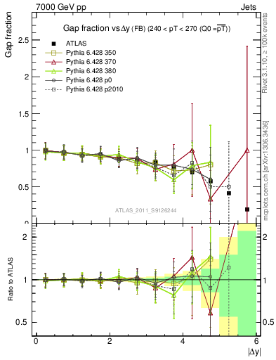 Plot of gapfr-vs-dy-fb in 7000 GeV pp collisions