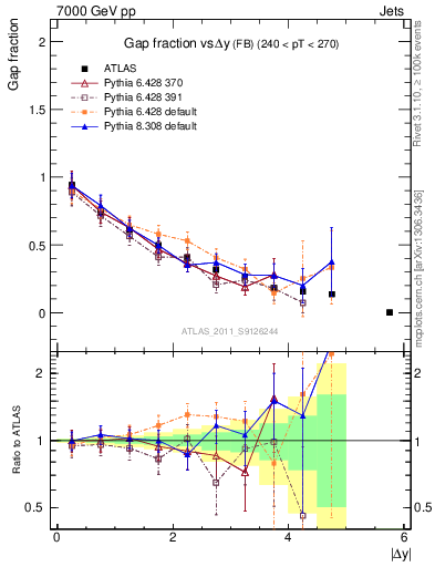 Plot of gapfr-vs-dy-fb in 7000 GeV pp collisions