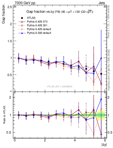 Plot of gapfr-vs-dy-fb in 7000 GeV pp collisions