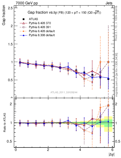 Plot of gapfr-vs-dy-fb in 7000 GeV pp collisions