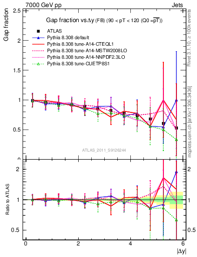 Plot of gapfr-vs-dy-fb in 7000 GeV pp collisions