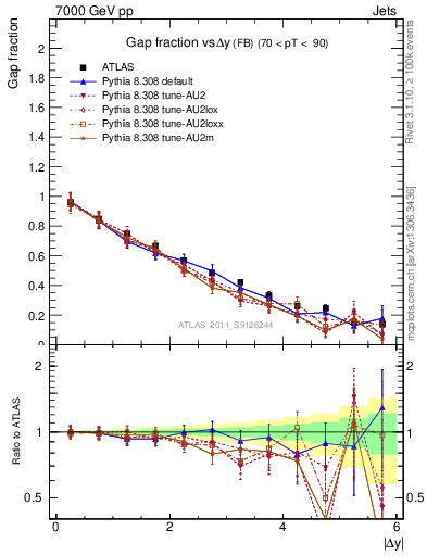 Plot of gapfr-vs-dy-fb in 7000 GeV pp collisions