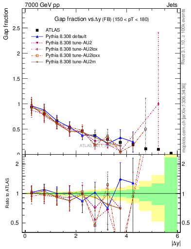 Plot of gapfr-vs-dy-fb in 7000 GeV pp collisions