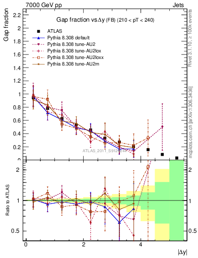 Plot of gapfr-vs-dy-fb in 7000 GeV pp collisions