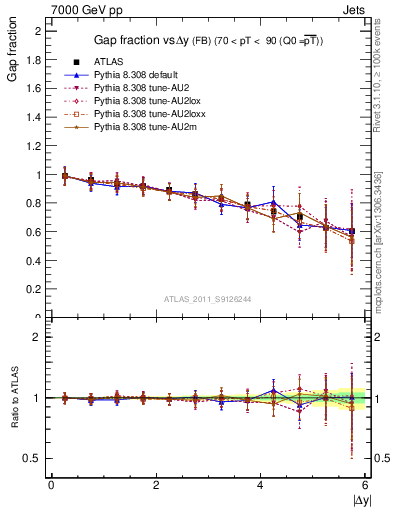 Plot of gapfr-vs-dy-fb in 7000 GeV pp collisions