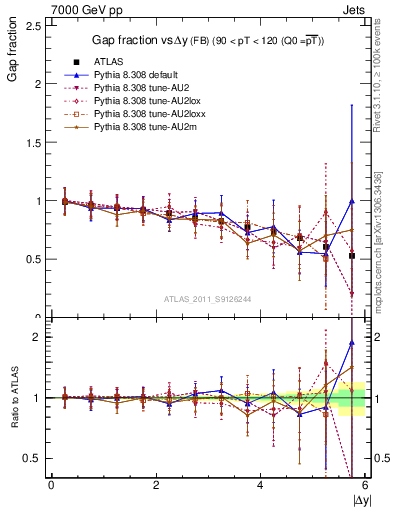 Plot of gapfr-vs-dy-fb in 7000 GeV pp collisions