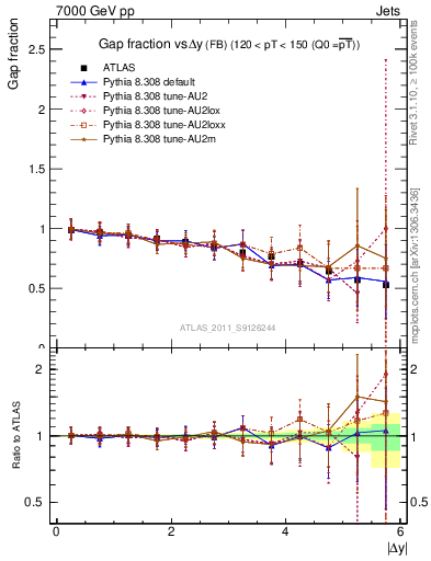 Plot of gapfr-vs-dy-fb in 7000 GeV pp collisions