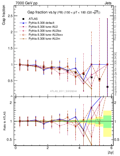 Plot of gapfr-vs-dy-fb in 7000 GeV pp collisions