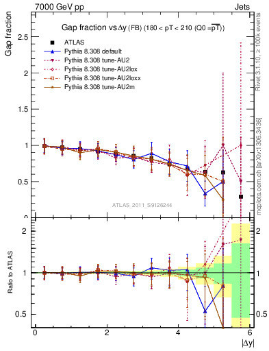 Plot of gapfr-vs-dy-fb in 7000 GeV pp collisions