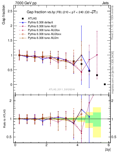 Plot of gapfr-vs-dy-fb in 7000 GeV pp collisions