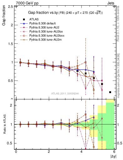 Plot of gapfr-vs-dy-fb in 7000 GeV pp collisions