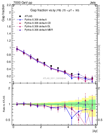 Plot of gapfr-vs-dy-fb in 7000 GeV pp collisions