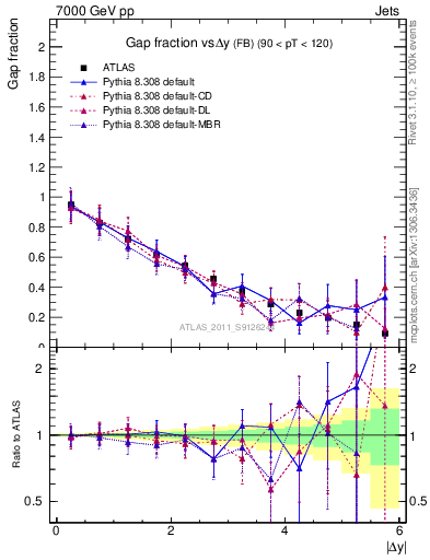 Plot of gapfr-vs-dy-fb in 7000 GeV pp collisions