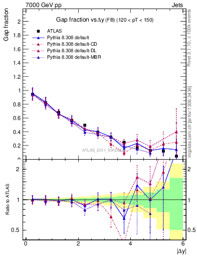 Plot of gapfr-vs-dy-fb in 7000 GeV pp collisions