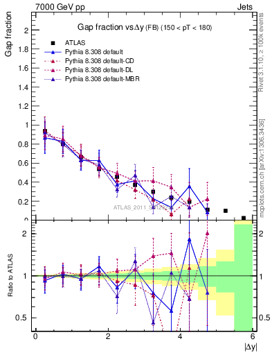 Plot of gapfr-vs-dy-fb in 7000 GeV pp collisions