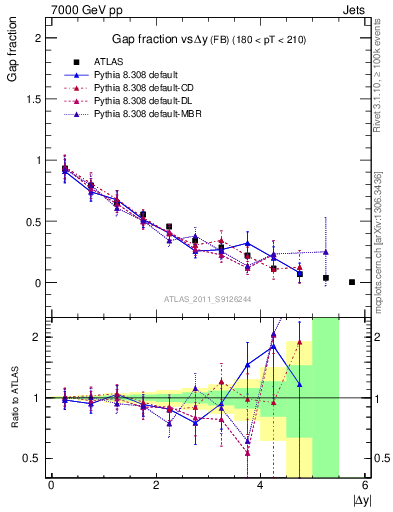 Plot of gapfr-vs-dy-fb in 7000 GeV pp collisions