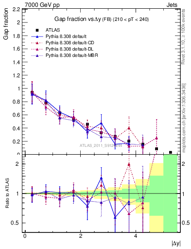 Plot of gapfr-vs-dy-fb in 7000 GeV pp collisions