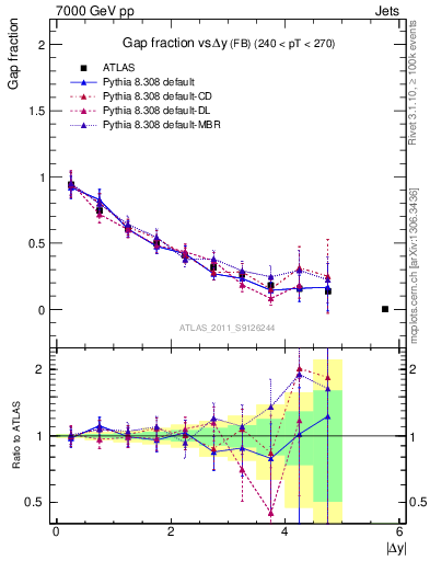 Plot of gapfr-vs-dy-fb in 7000 GeV pp collisions