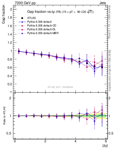 Plot of gapfr-vs-dy-fb in 7000 GeV pp collisions