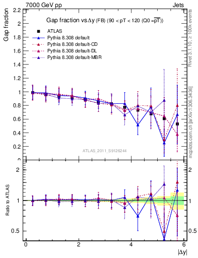 Plot of gapfr-vs-dy-fb in 7000 GeV pp collisions