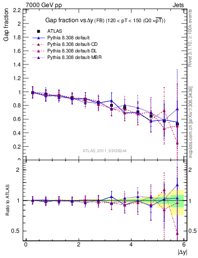 Plot of gapfr-vs-dy-fb in 7000 GeV pp collisions