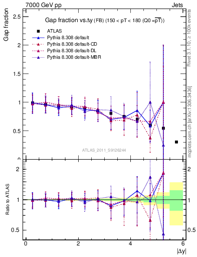 Plot of gapfr-vs-dy-fb in 7000 GeV pp collisions