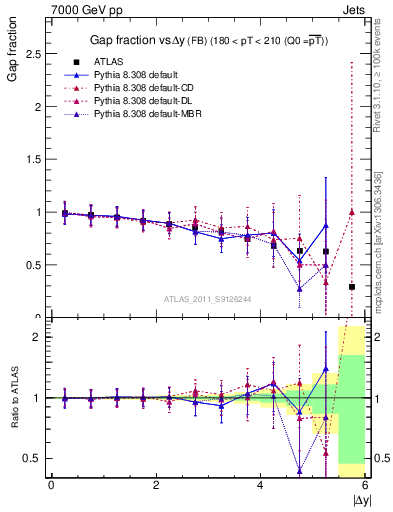 Plot of gapfr-vs-dy-fb in 7000 GeV pp collisions