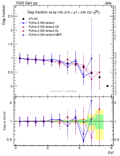 Plot of gapfr-vs-dy-fb in 7000 GeV pp collisions