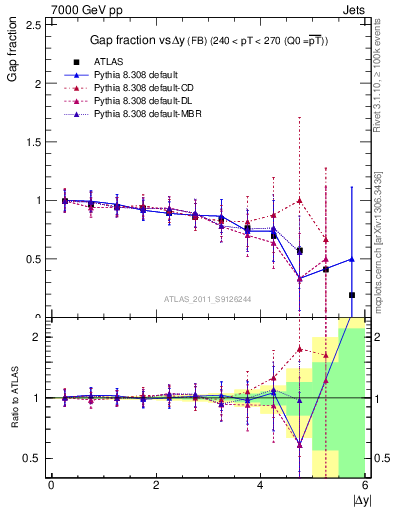 Plot of gapfr-vs-dy-fb in 7000 GeV pp collisions