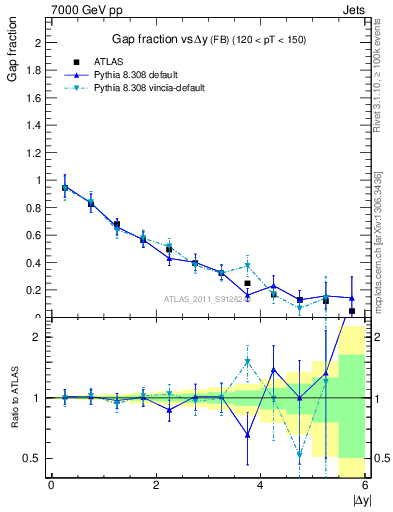 Plot of gapfr-vs-dy-fb in 7000 GeV pp collisions