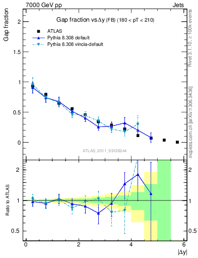 Plot of gapfr-vs-dy-fb in 7000 GeV pp collisions