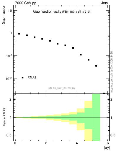 Plot of gapfr-vs-dy-fb in 7000 GeV pp collisions