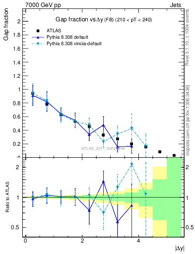 Plot of gapfr-vs-dy-fb in 7000 GeV pp collisions