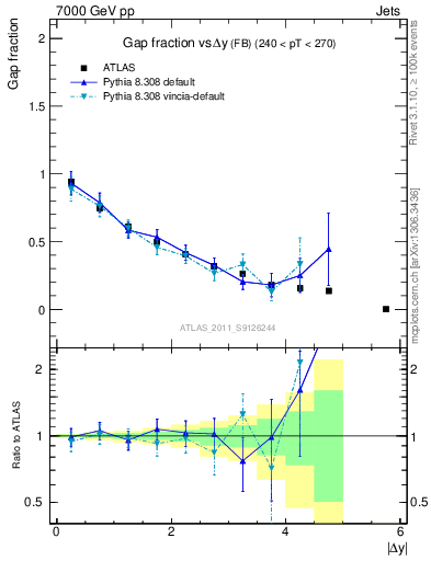 Plot of gapfr-vs-dy-fb in 7000 GeV pp collisions