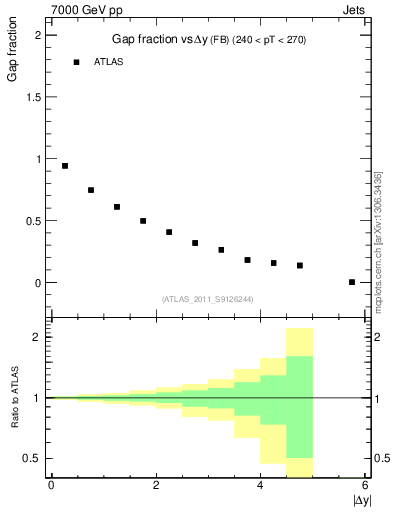 Plot of gapfr-vs-dy-fb in 7000 GeV pp collisions