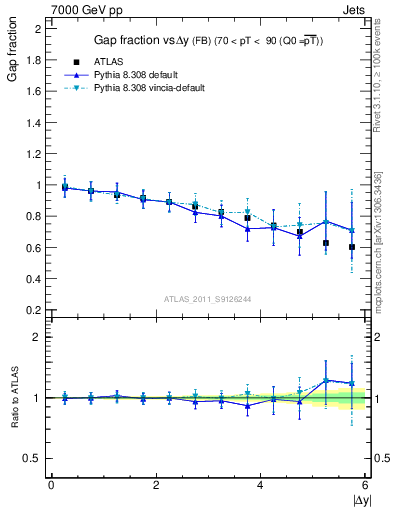 Plot of gapfr-vs-dy-fb in 7000 GeV pp collisions