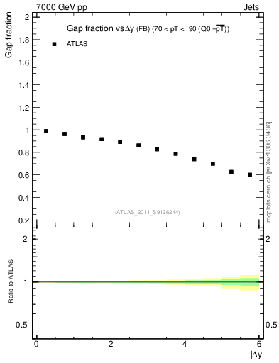 Plot of gapfr-vs-dy-fb in 7000 GeV pp collisions