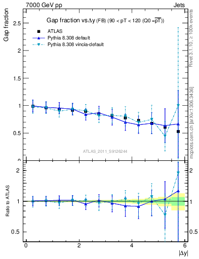 Plot of gapfr-vs-dy-fb in 7000 GeV pp collisions