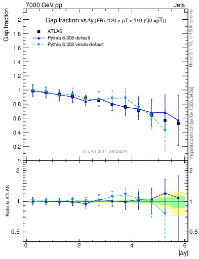 Plot of gapfr-vs-dy-fb in 7000 GeV pp collisions