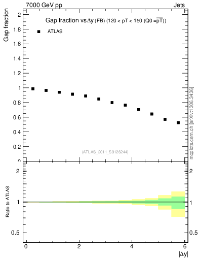 Plot of gapfr-vs-dy-fb in 7000 GeV pp collisions