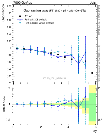 Plot of gapfr-vs-dy-fb in 7000 GeV pp collisions