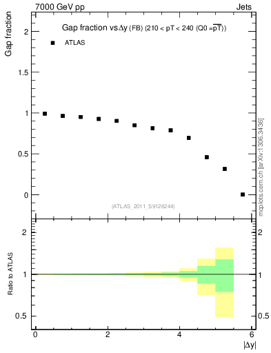 Plot of gapfr-vs-dy-fb in 7000 GeV pp collisions