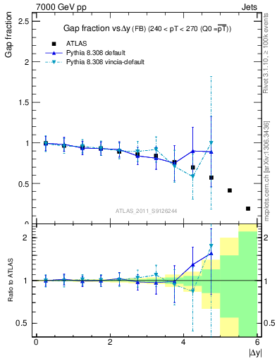 Plot of gapfr-vs-dy-fb in 7000 GeV pp collisions