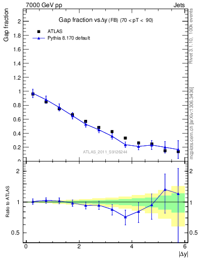 Plot of gapfr-vs-dy-fb in 7000 GeV pp collisions