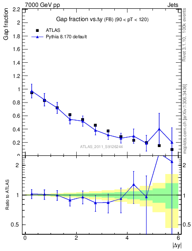 Plot of gapfr-vs-dy-fb in 7000 GeV pp collisions