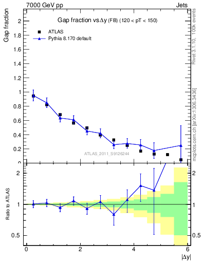 Plot of gapfr-vs-dy-fb in 7000 GeV pp collisions