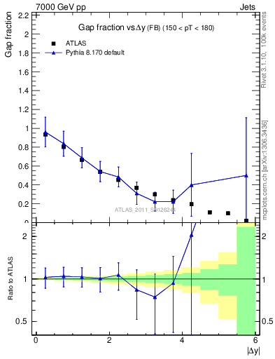 Plot of gapfr-vs-dy-fb in 7000 GeV pp collisions